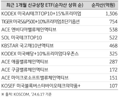 최근 1개월 동안 신규 상장된 주요 국내 'etf' 리스트.